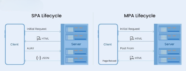 Single-page application lifecycle