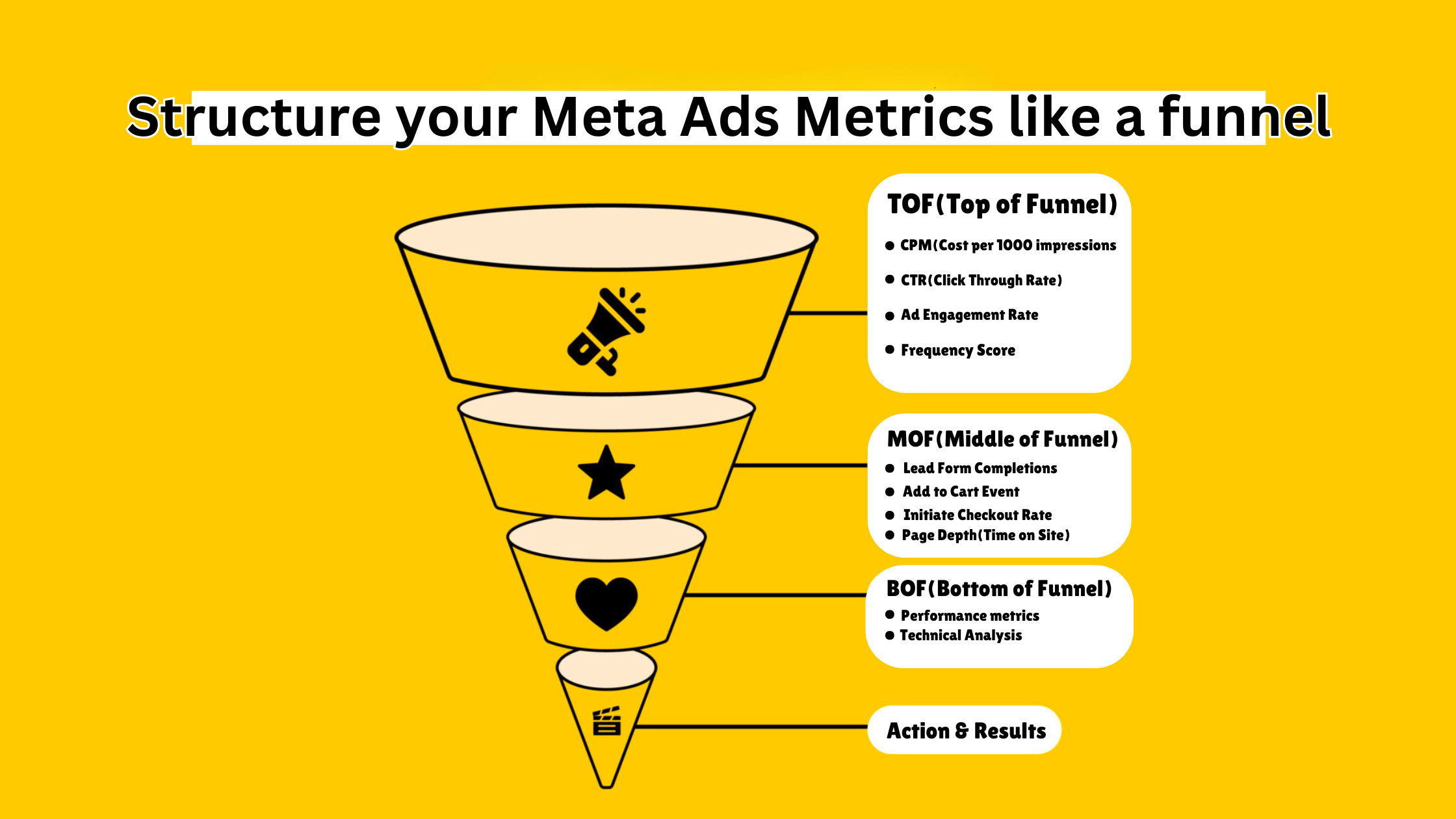 Illustration of Meta Ads metrics structured like a sales funnel with three sections: Top of Funnel (TOF) with metrics like CPM and CTR, Middle of Funnel (MOF) with actions like lead form completions and add to cart events, and Bottom of Funnel (BOF) focusing on performance metrics and technical analysis.