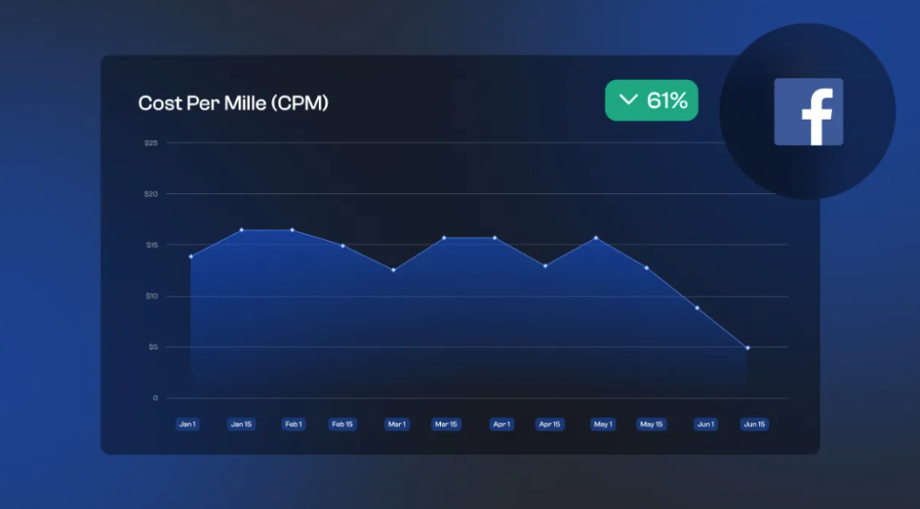 Cost Per Mille(CPM)